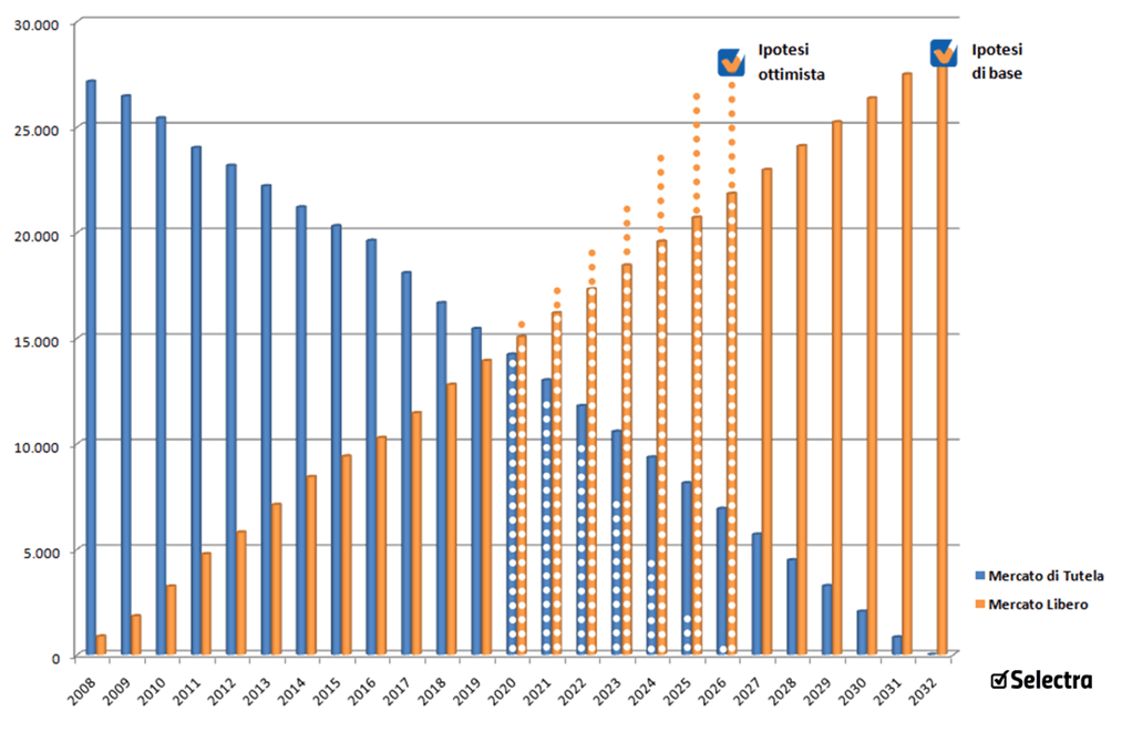 Grafico tempistica chiusura naturale Tutelato - SELECTRA