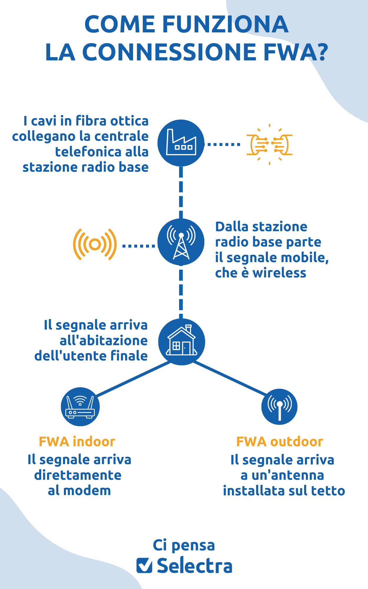 come-funziona-connessione-fwa