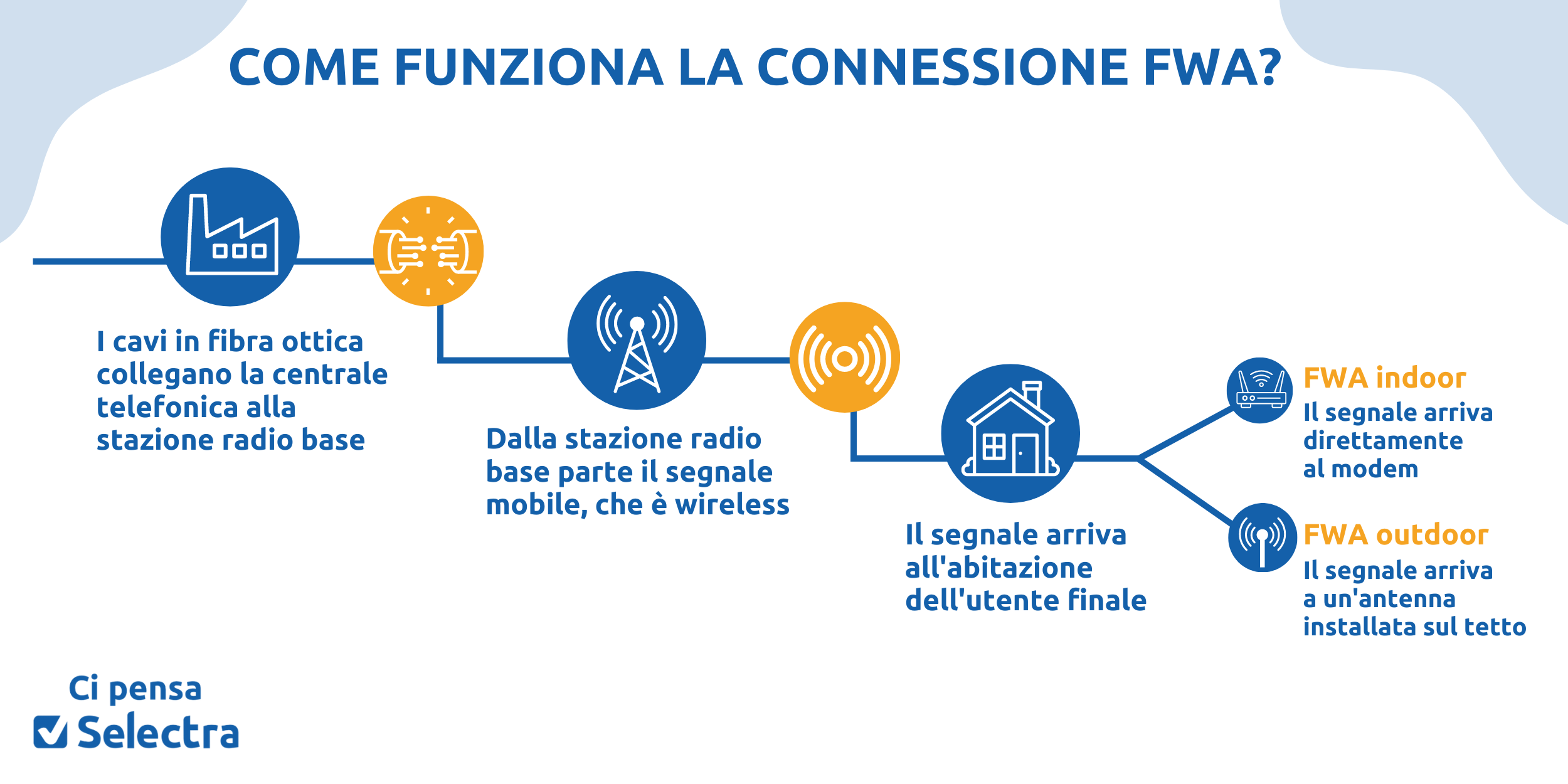 come-funzionaconnessione-fwa