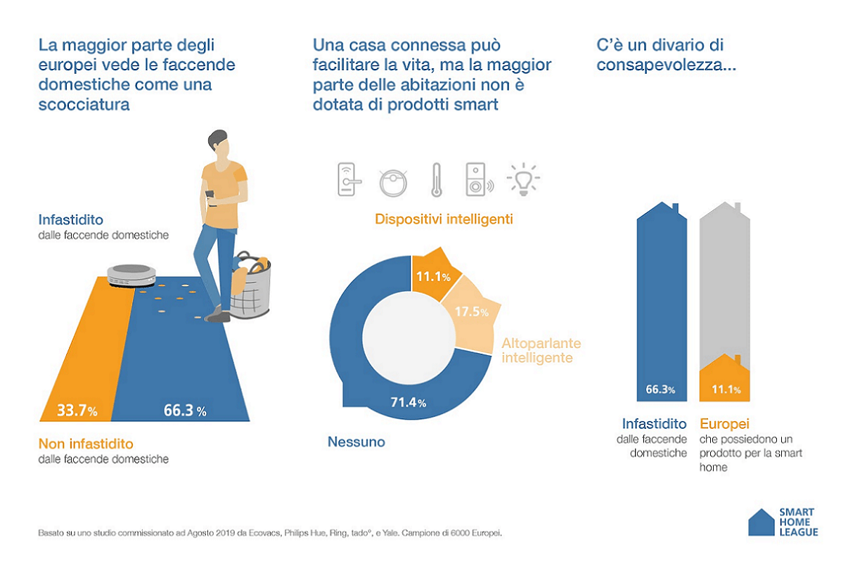 ricerca-Smart-Home-League