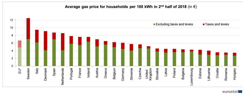 gas eurostat