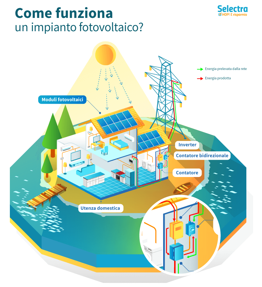 come funziona il fotovoltaico impianto solare