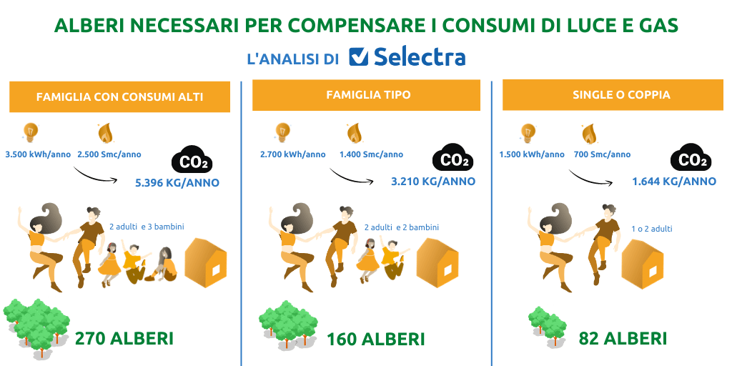 Compensazione Carbonio