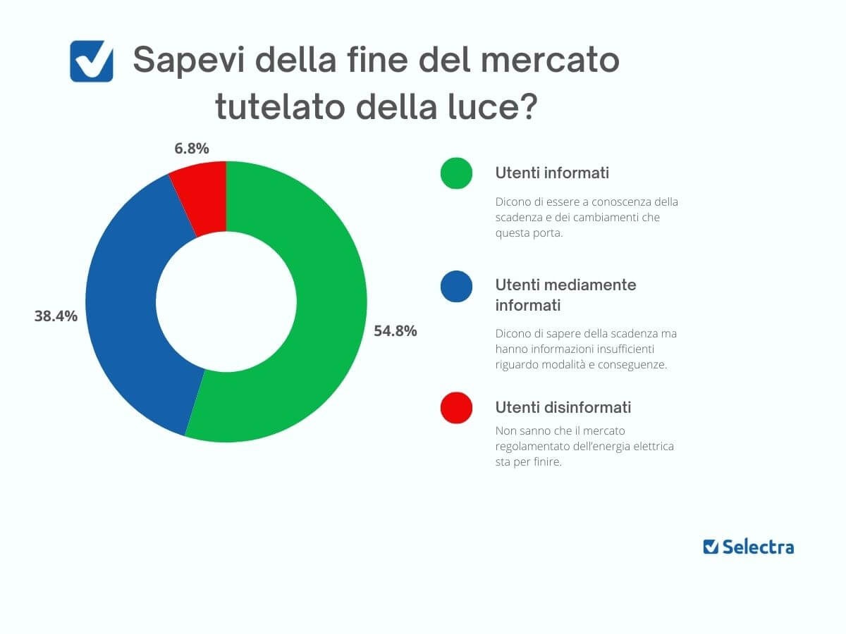 Gli italiani quanto sanno sulla fine del mercato tutelato della luce? italiani su fine mercato tutelato luce
