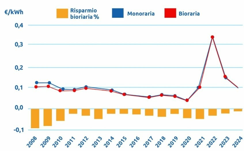 convenienza delle fasce orarie