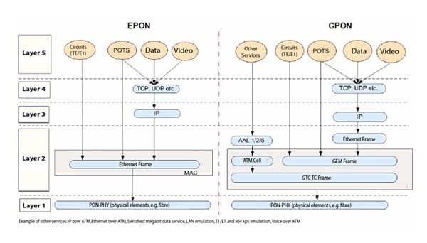 EPON - GPON EPON - GPON
