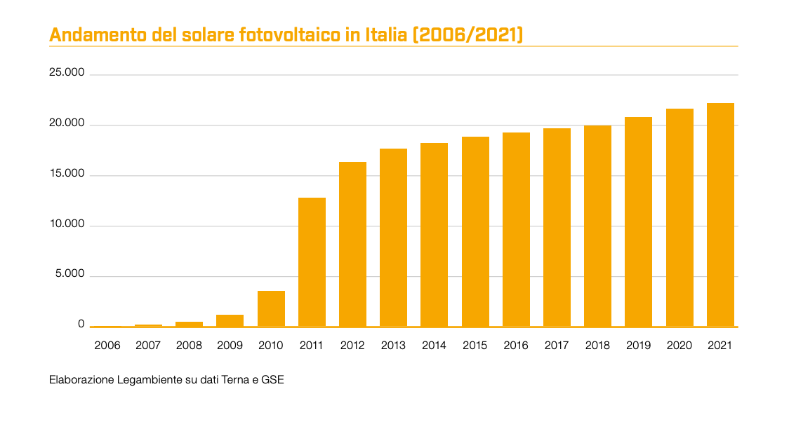 Energie rinnovabili: l’andamento del fotovoltaico (Report Legambiente “Comunità Rinnovabili”) Energie rinnovabili: l’andamento del fotovoltaico (Report Legambiente “Comunità Rinnovabili”)