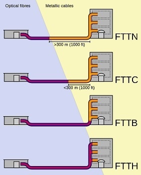 FTTB Fiber to the Building: cosa significa? FTTN FTTC FTTB FTTH