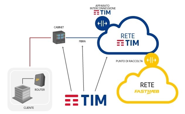 NGA Fastweb NGA Fastweb