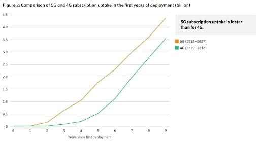 Grafico sulla crescita degli abbonamenti 4G e 5G Grafico sulla crescita degli abbonamenti 4G e 5G
