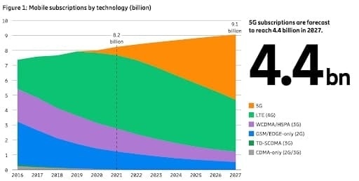 Grafico sulla crescita degli abbonamenti mobile Grafico sulla crescita degli abbonamenti mobile