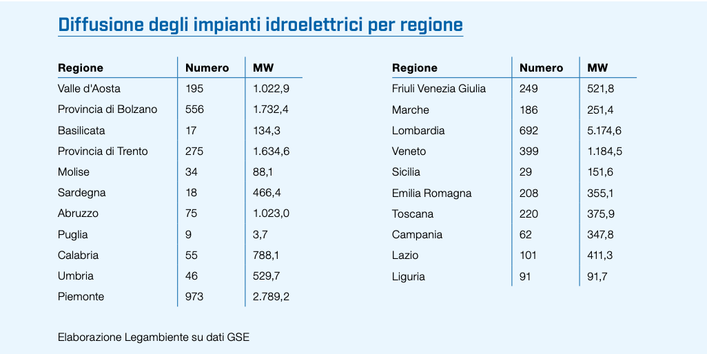 La diffusione dell’energia idroelettrica in Italia (Report Legambiente “Comunità Rinnovabili”) La diffusione dell’energia idroelettrica in Italia (Report Legambiente “Comunità Rinnovabili”)