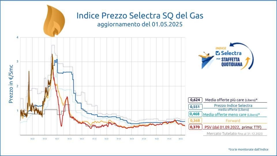 indice selectra gas prezzo gas indice selectra