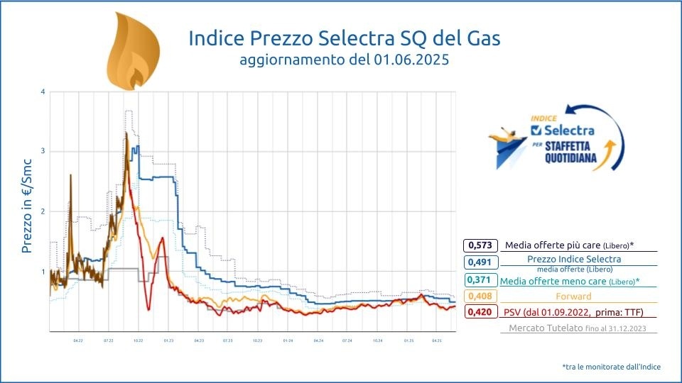 prezzo gas indice selectra