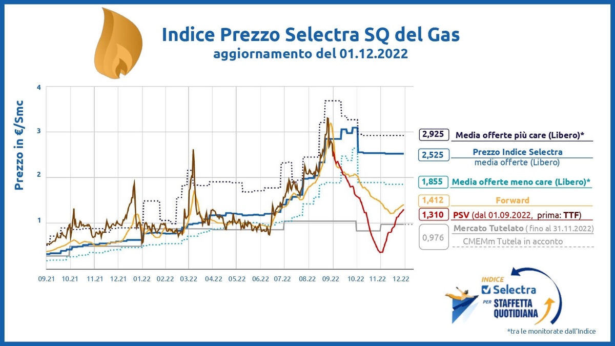 indice selectra gas prezzo gas indice selectra