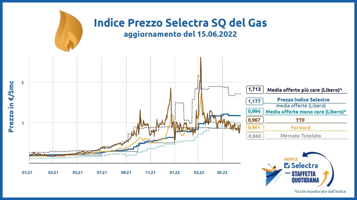 indice selectra gas prezzo gas indice selectra