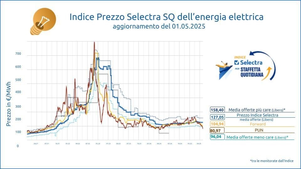 indice selectra prezzo indice selectra