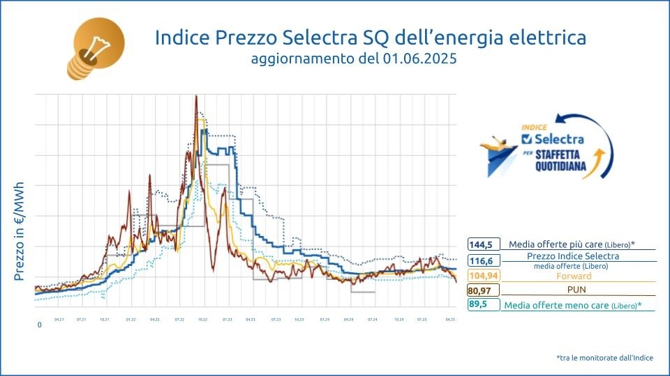 prezzo indice selectra