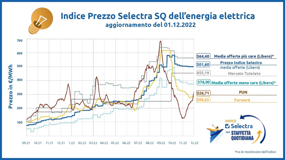 indice selectra prezzo indice selectra