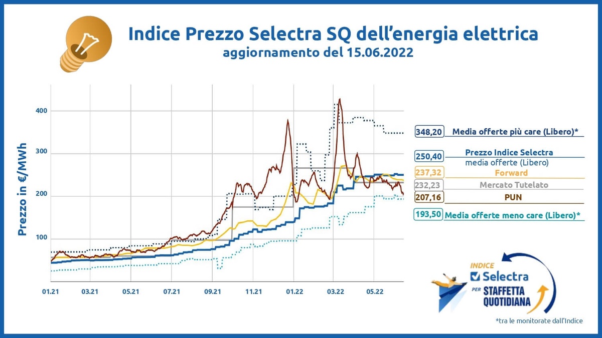 indice selectra prezzo indice selectra