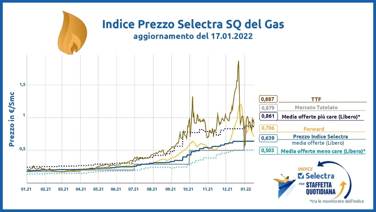 indice selectra gas prezzo gas indice selectra