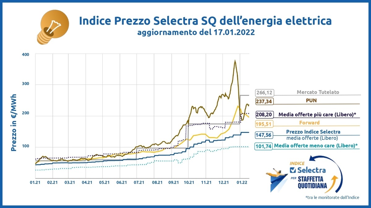 indice selectra prezzo indice selectra