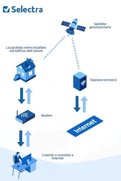 Come funziona internet satellitare Come funziona internet satellitare