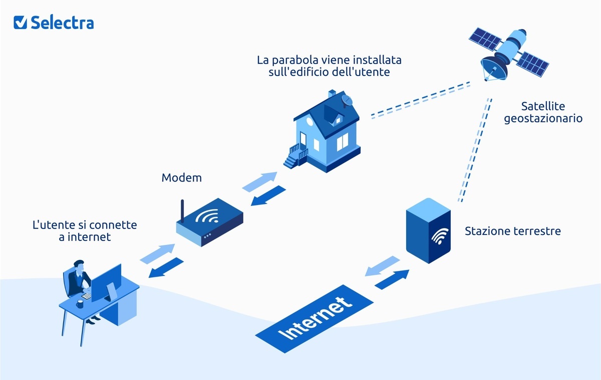 Come funziona internet satellitare internet-satellitare
