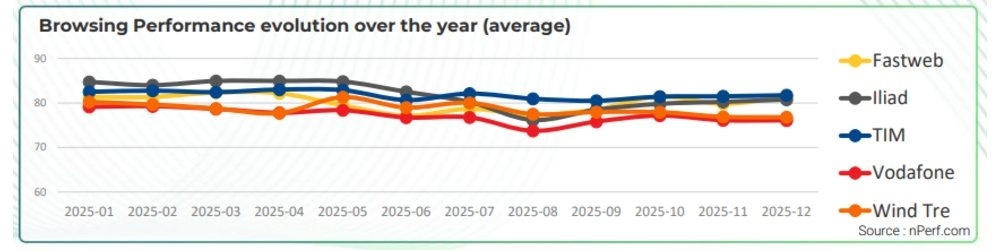 navigazione-web-nperf-2025