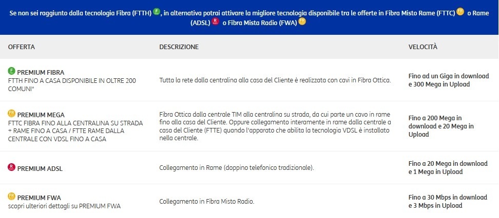 TIM Premium tecnologie di attivazione TIM Premium tecnologie di attivazione