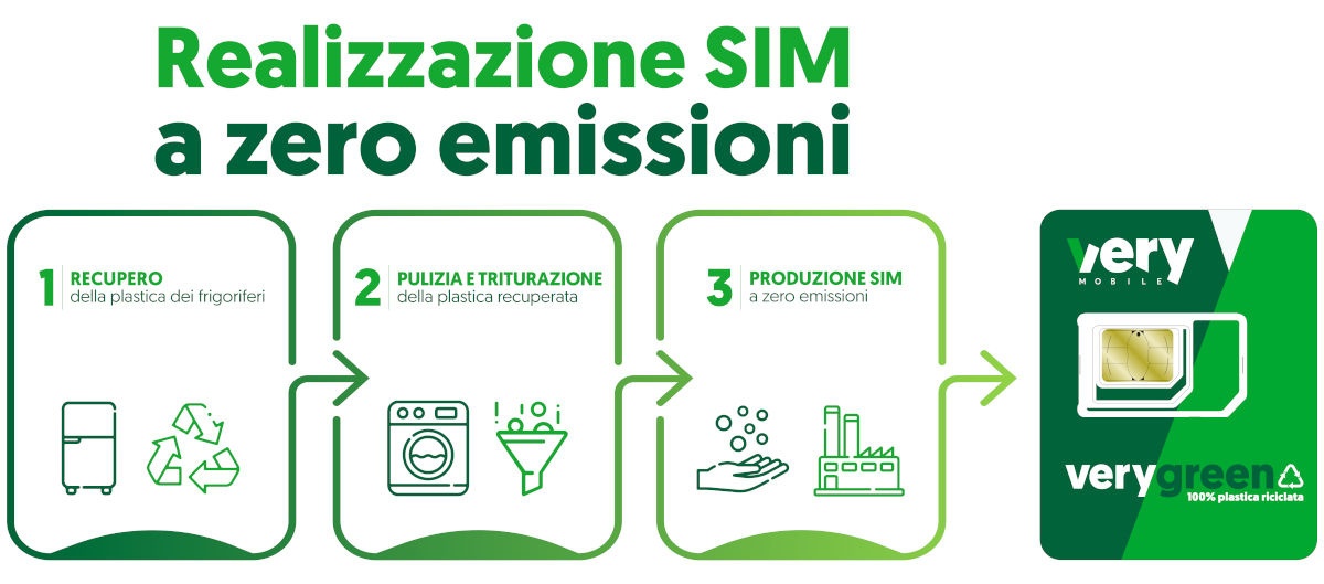 Produzione SIM Very Mobile Produzione Green della SIM Very Mobile