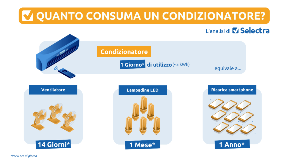 Consumo del condizionatore a confronto con il consumo di altri elettrodomestici