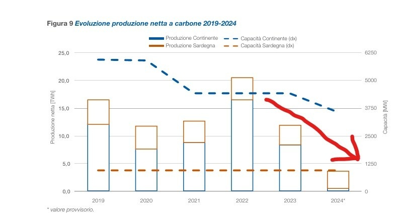 Utilizzo delle centrali a carbone in Italia nel periodo 2019-2024 utilizzo centrali a carbone in italia dal 2019 al 2024