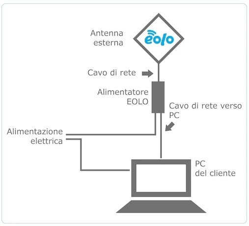 Lo schema dell'impianto Eolo schema-impianto-eolo