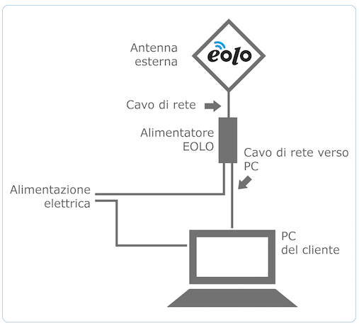 Lo schema dell'impianto Eolo schema-impianto-eolo