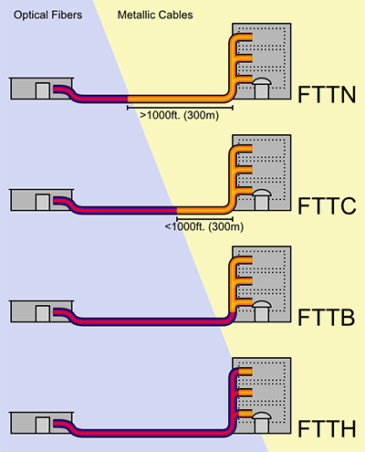 Differenze tra le varie configurazioni di fibra ottica Differenze tra le varie configurazioni di fibra ottica