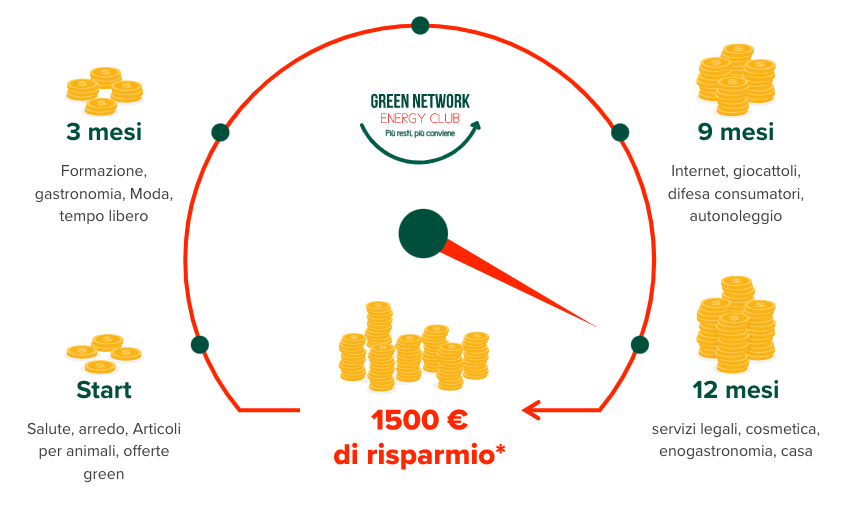 Esempio di risparmio annuale con la fornitura Green Network (greennetworkenergy.it 20-10-2021) Esempio di risparmio annuale con la fornitura Green Network (greennetworkenergy.it 20-10-2021)