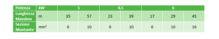 Tabelle di dimensionamento magnetotermici per kilowatt (http://www.sunnynet.it/ 22-11-2021) Tabelle di dimensionamento magnetotermici per kilowatt (http://www.sunnynet.it/ 22-11-2021)
