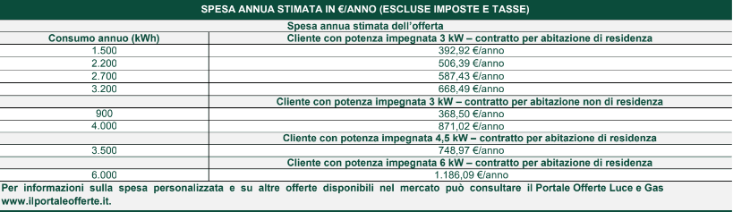 Scheda sintetica: spesa annuale luce Scheda sintetica: spesa annuale luce