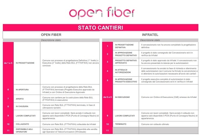 Legenda dello Stato Avanzamento Lavori Open Fiber stato-cantieri-open-fiber