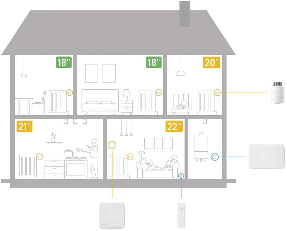 Come disporre al meglio in casa il termostato tado° e i suoi accessori tado-schema-casa