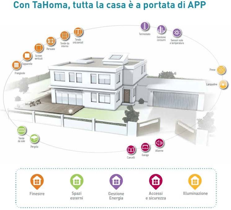 TaHoma, il sistema domotico di Somfy tahoma-somfy-sistema