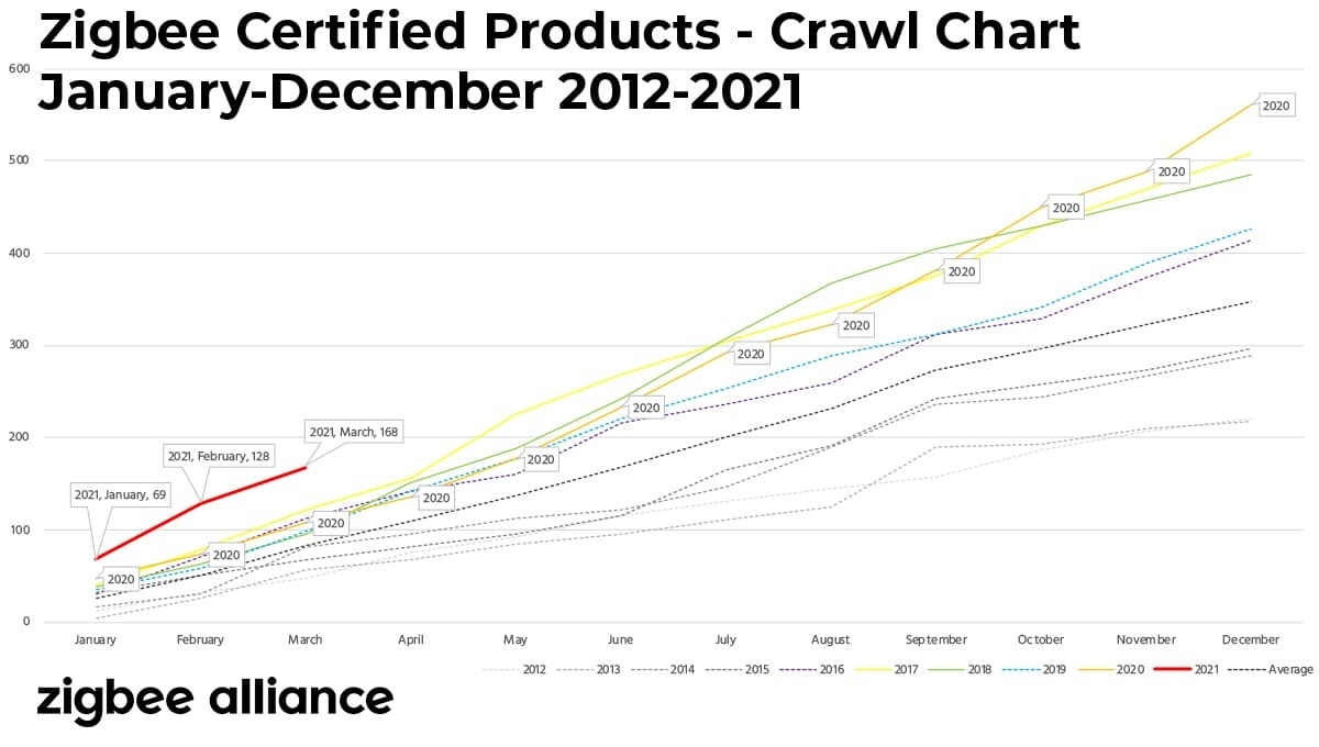 Certificazioni Zigbee dal 2012 al 2020 zigbee-products