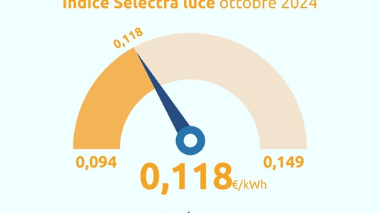 In base al monitoraggio di Selectra.net, il valore medio delle offerte del mercato libero a prezzo fisso è pari a 0,118 €/kWh.