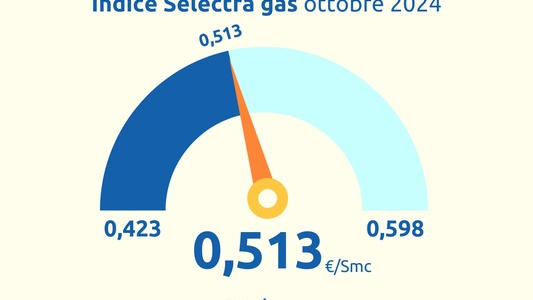Indice Selectra Gas Ottobre 2024: il prezzo medio delle offerte a prezzo fisso del mercato libero è pari a 0,513 €/Smc.