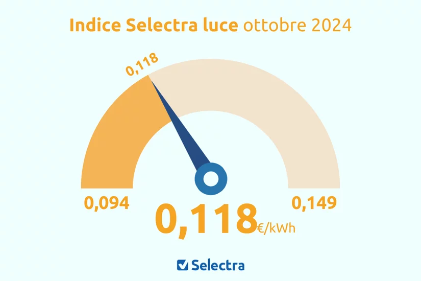In base al monitoraggio di Selectra.net, il valore medio delle offerte del mercato libero a prezzo fisso è pari a 0,118 €/kWh.