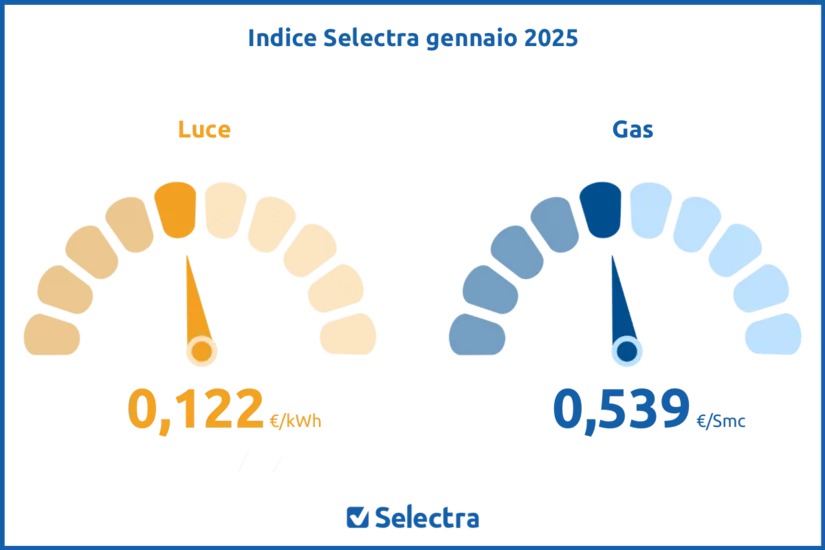 Indice Selectra Luce e Gas - Gennaio 2025: prezzi all'ingrosso in aumento in vista di una nuova crisi energetica.