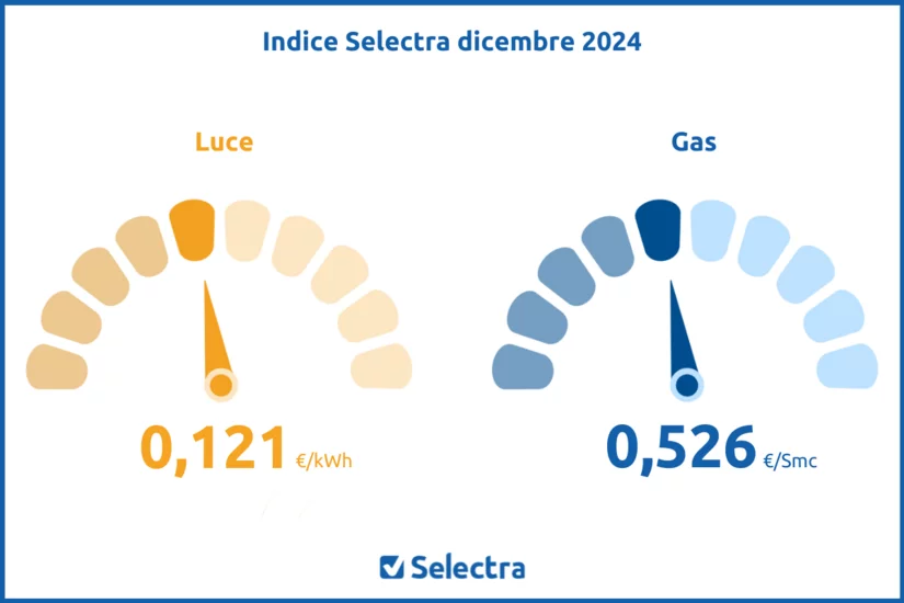 Indice Selectra Luce e Gas - Dicembre 2024