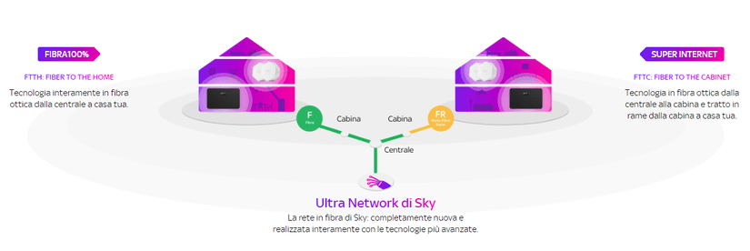 Sky Wifi FTTH o FTTC Sky Wifi FTTH o FTTC