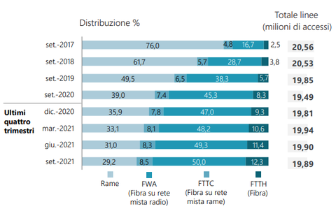 Fibra Misto Rame Grafico Accessi Fibra Misto Rame Grafico Accessi